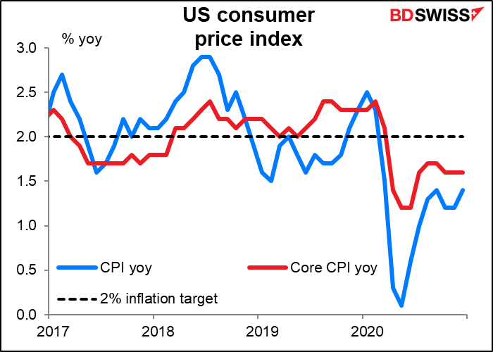 What inflation? BDSwiss Blog