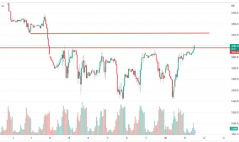 US30 Headed upwards? 21.03.2023