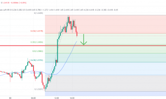 GBPUSD Retracement 30.05.2023