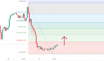 S&P500 Retracement 07.12.2023